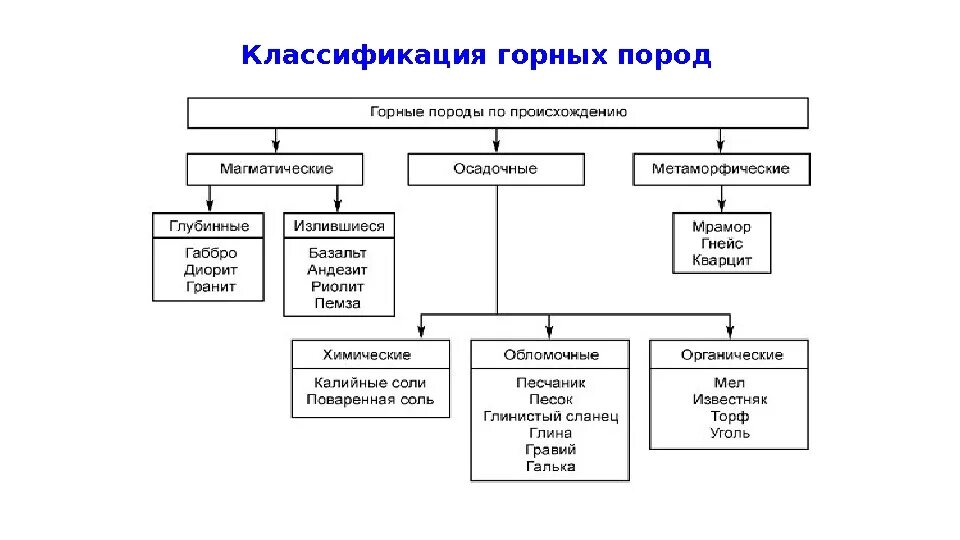 Группа пород по происхождению. Происхождение горных пород таблица. Классификация горных пород по происхождению таблица. Происхождение горных пород схема 5 класс. Горные породы классификация горных пород.