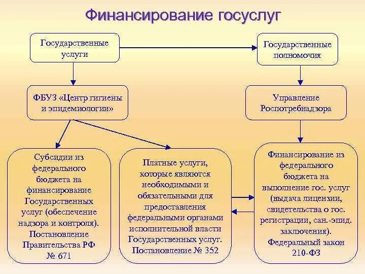 Федеральное бюджетное учреждение здравоохранения центральная. Функции центров гигиены и эпидемиологии. Функции центров гигиены и эпидемиологии и Роспотребнадзора. Центр гигиены и эпидемиологии полномочия. Государственные услуги финансовое обеспечение.