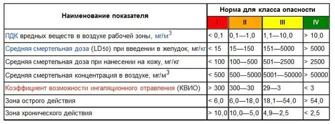 3 го класса опасности. Класс опасности вредных веществ таблица. второй класс опасности веществ. класс опасности химических веществ таблица. вещества по классам опасности таблица.