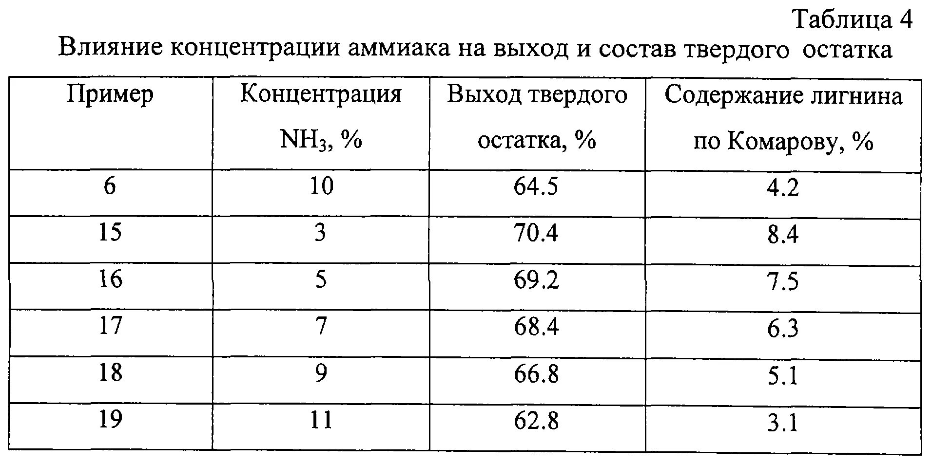 Концентрация аммиака. Концентрация аммиака концентрированного. Концентрированный аммиак концентрация. Концентрация аммиака в воде. Содержание аммиака в воде