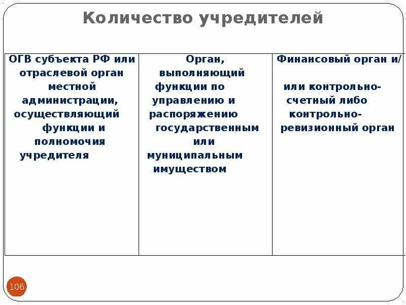 Число учредителей ооо. Количество учредителей. Учреждение количество учредителей. Ограничение по количеству учредителей банка. Определение состава учредителей.