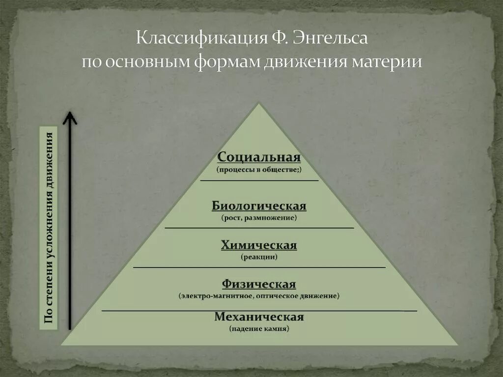 Классификация форм движения материи. Формы движения материи по Энгельсу. Классификация основных форм движения. Формы движения материи по степени сложности.