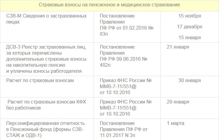 Сроки сдачи бухгалтерской отчетности в 2023 году. Срок сдачи отчетности в 2023 году таблица. Бухгалтерская отчетность даты сдачи. Сроки отчетности в 2023 году таблица.