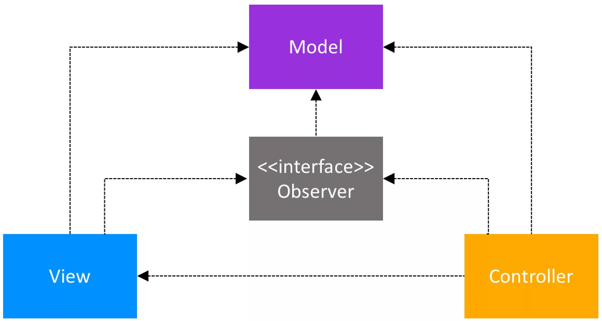 Модель MVC. MVC архитектура. MVC паттерн. Model-view-Controller. Controlled activities