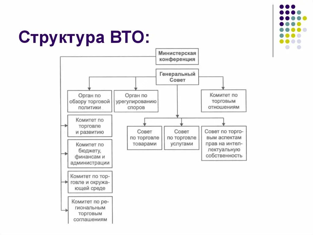 Организация ее цели и структура. Всемирная торговая организация организационная структура. Организационная структура всемирной торговой организации ВТО. Всемирная Туристская организация структура. Схема структуры всемирной торговой организации.