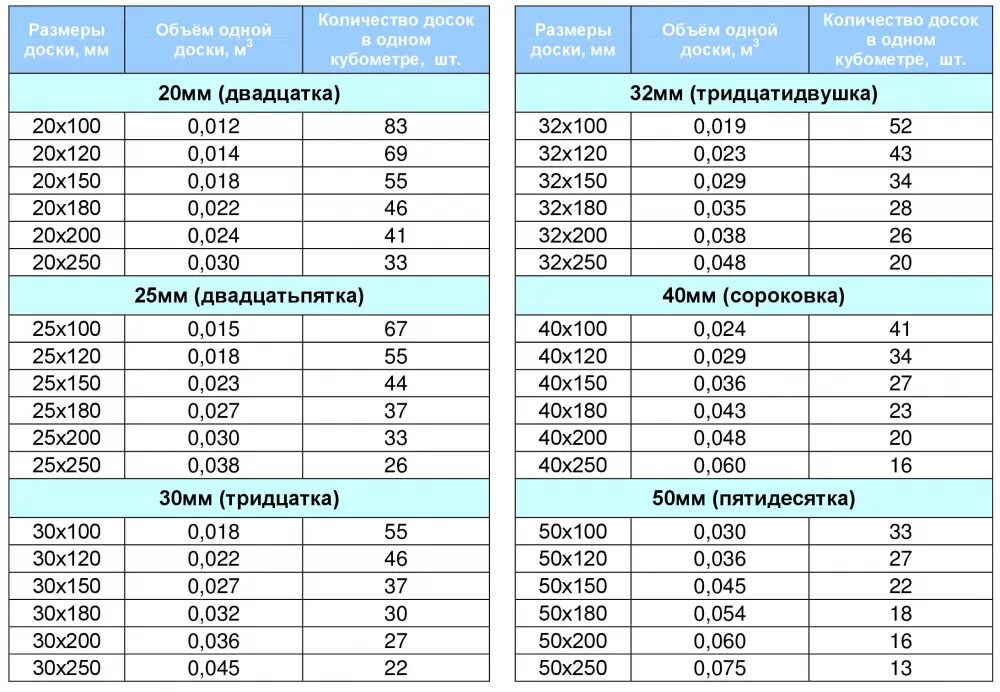 Таблица подсчета досок в кубе. Таблица количества досок в 1 куб. Таблица кол-ва досок в кубе. Таблица измерения пиломатериалов в кубометрах. Куб доски обрезной сколько досок.