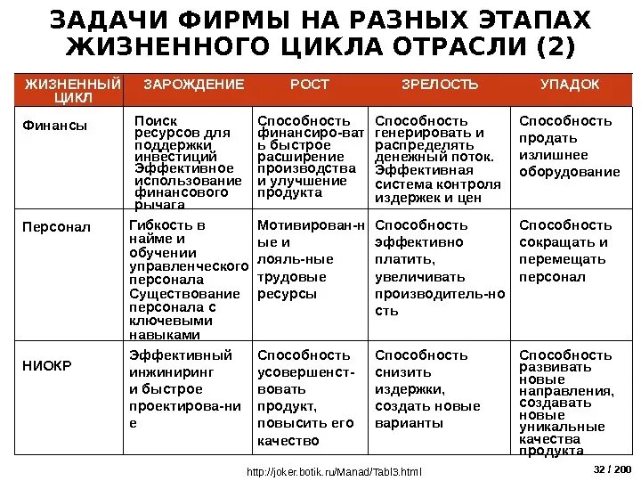 Жизненные этапы и задачи. Стадии жизненного цикла отрасли. Стадия жизненного цикла отрасли зрелость. Задачи фирмы. Этапы НИОКР.