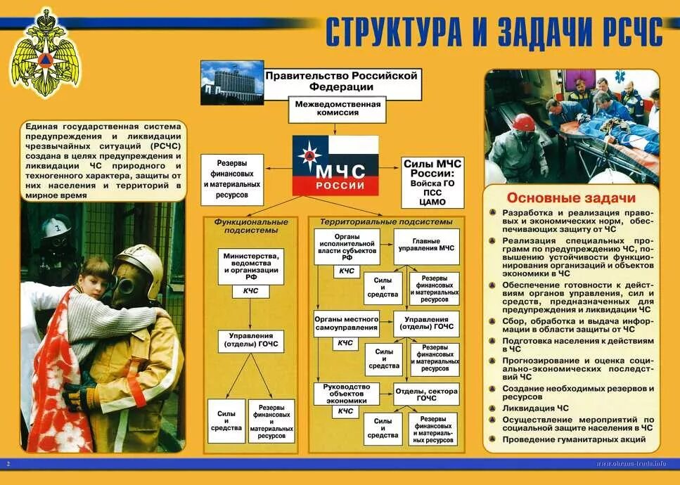 Организация защиты в мирное время. Гражданская оборона Чрезвычайные ситуации мирного времени. Защита населения от чрезвычайных ситуаций мирного и военного времени. Зупщита населения в ЧС. Защита населения в ЧС мирного и военного времени.