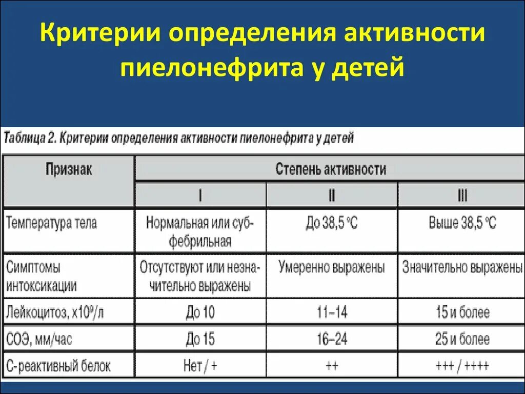 Острый пиелонефрит терапия. Степени тяжести хронического пиелонефрита. Клинические проявления пиелонефрита у детей. Критерии пиелонефрита у детей. Критерии активности пиелонефрита.