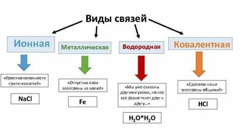 Какая химическая связь прочнее