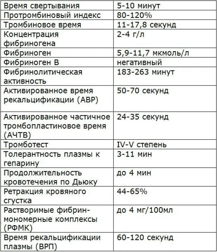 Птв повышен. Коагулограмма показатели свертываемости крови. Показатели коагулограммы крови в норме. Таблица показателей коагулограммы норма. Показатели свертываемости крови норма.