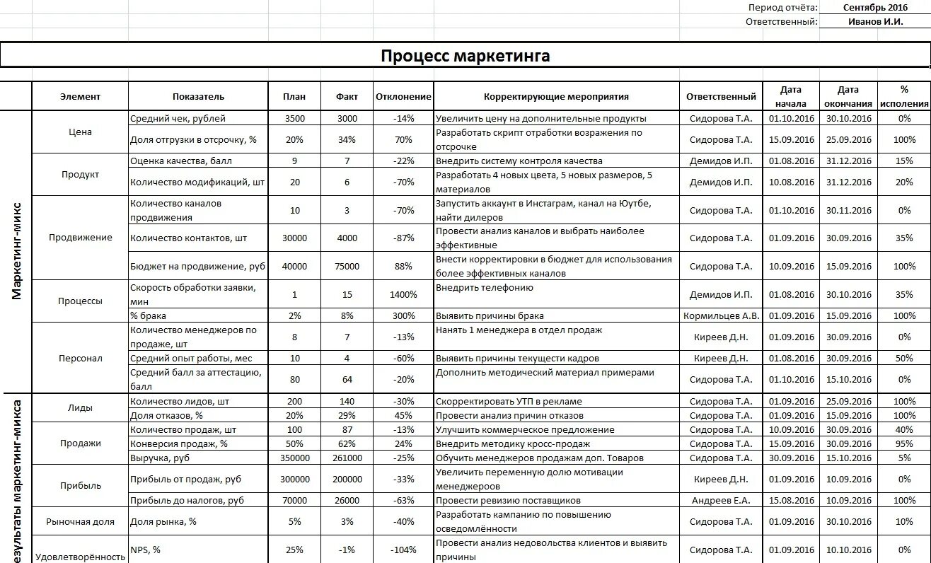 Маркетинговая отчетность. Отчет отдела маркетинга. Маркетинговый отчет пример. Отчеты маркетолога образец. Отчет отдела маркетинга пример.