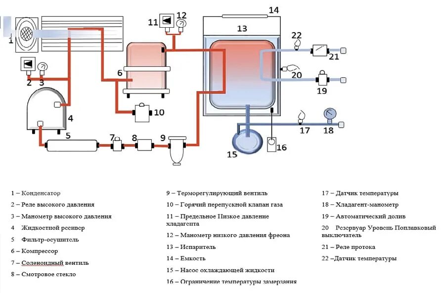 Охладитель принцип работы. Холодильная машина чиллер схема. Схема работы чиллера с воздушным охлаждением. Схема подключения чиллера с водяным охлаждением. Схема холодильной установки чиллера.