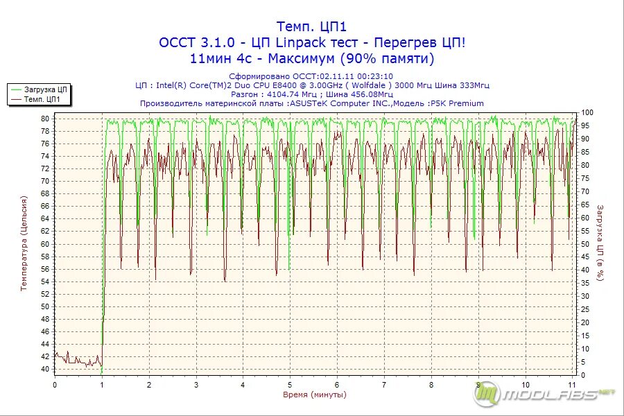 График нагрева процессора. ОССТ на русский. Загруженность цп