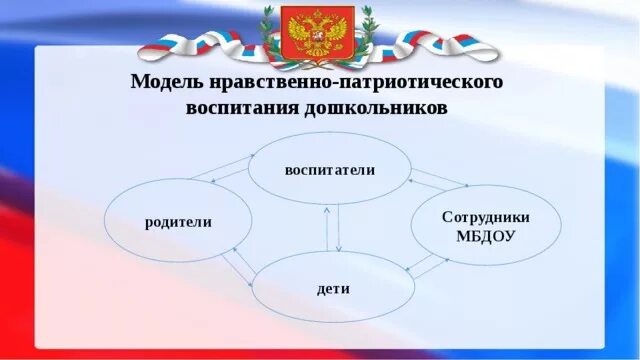 Нравственно-патриотическое воспитание дошкольников. Модель нравственно-патриотического воспитания. Нравственно-патриотическое воспитание дошкольников макеты. Блоки нравственно патриотического воспитания.