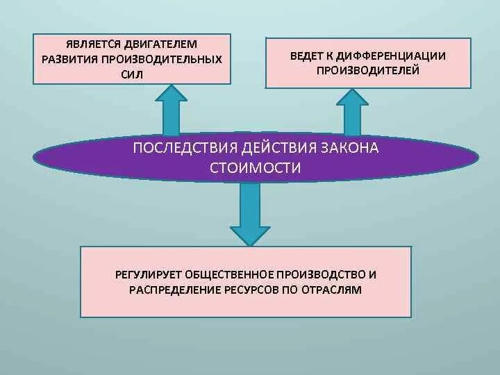 Двигателем не является. Главный двигатель экономики это. движитель развития общества. перспективы развития двс. что является двигателем экономики.