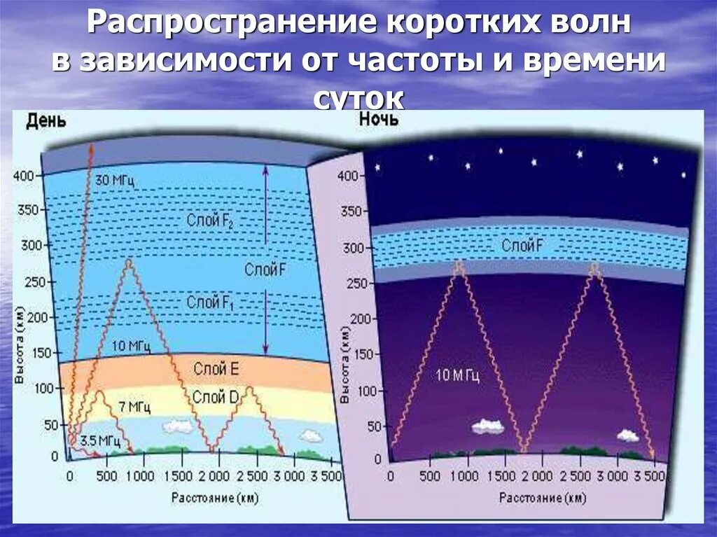 Какая волна длиннее. Дальность распространения радиоволн в зависимости от частоты. Распространение коротких волн. Распространение радиоволн в ионосфере. Влияние ионосферы на распространение радиоволн.