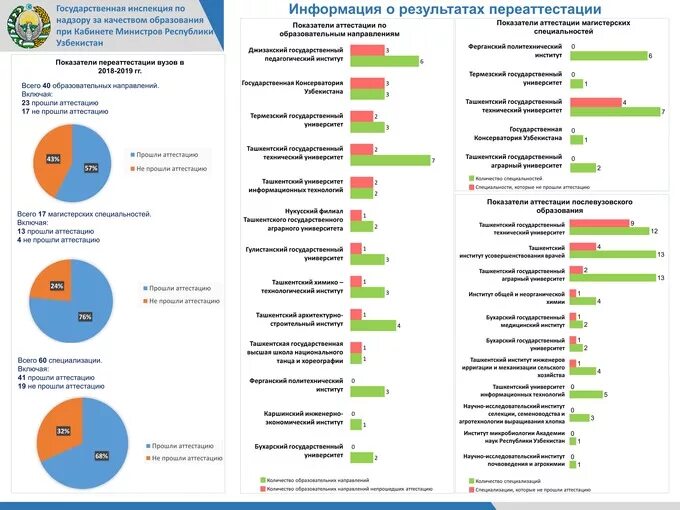Сколько вузов в башкортостане. Статистика вузов узбекистана. вуз узбекистана инфографика. инфографика по вузам ташкента. социальная сфера это узб.