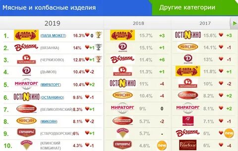 Рейтинг колбас