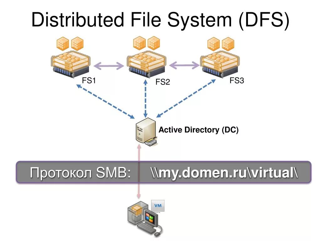 DFS. Распределенная файловая система DFS. DFS сервер. Distributed file System. Directory api