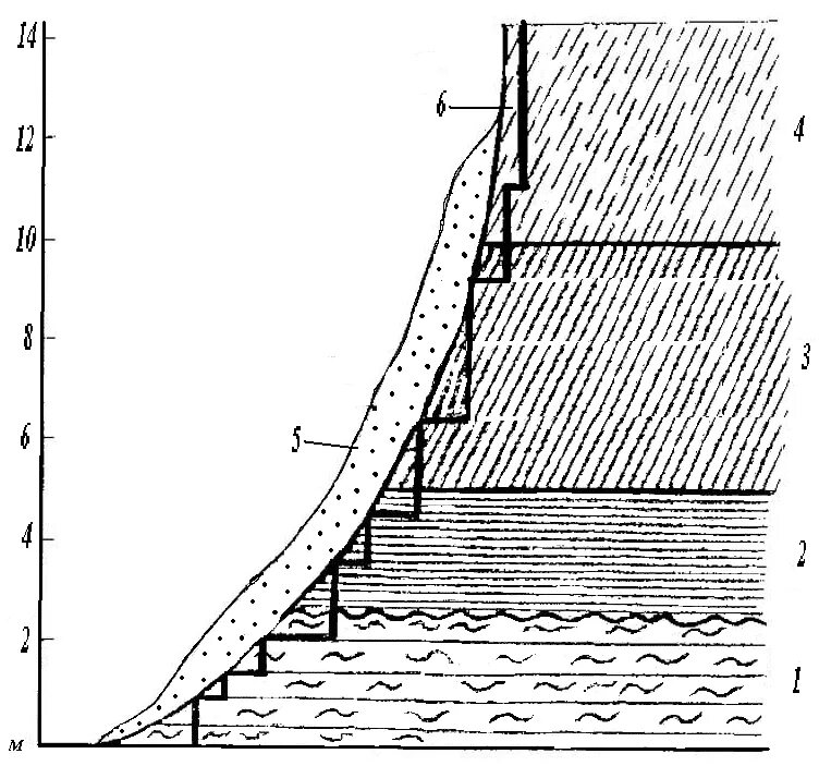 Вода падающая с уступа. Зарисовка обнажений горных пород. Глинистая осыпь. Супесь обнажение разрез. Обнажение схема.