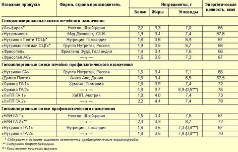 Лечебное питание детей до года