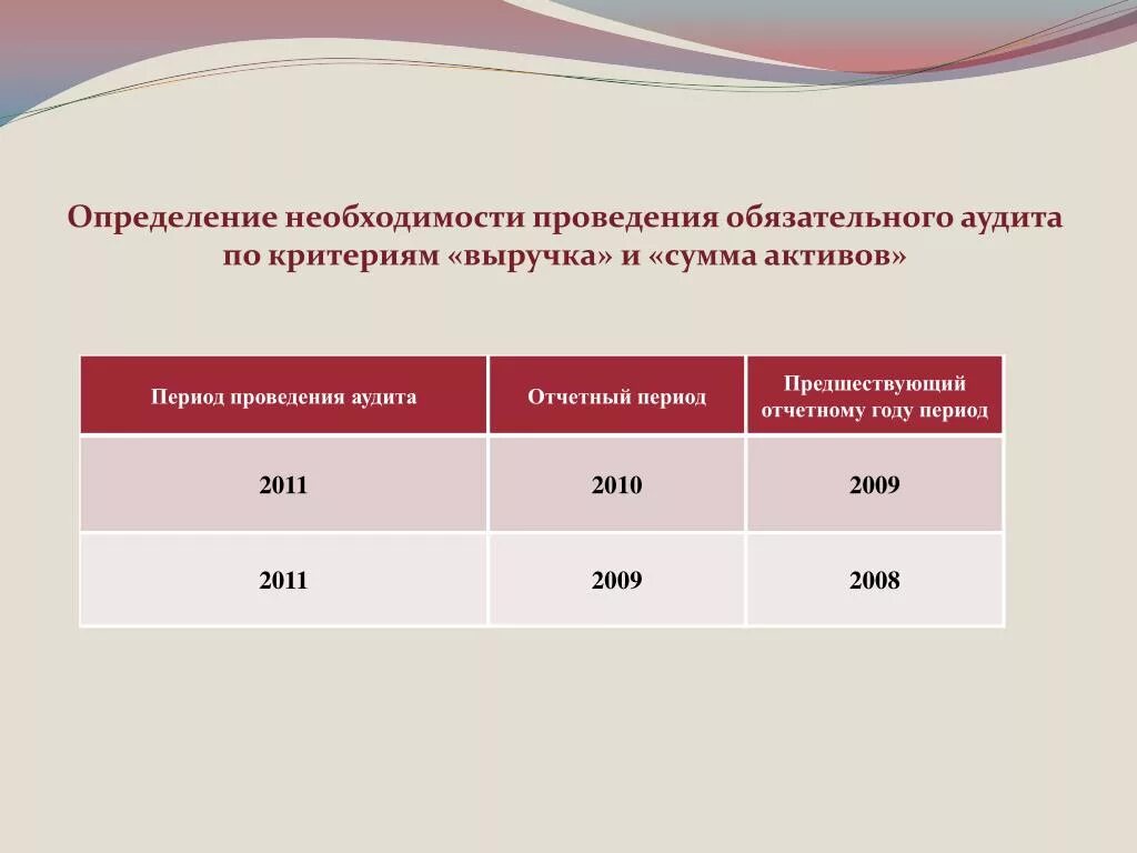 Как определить отчетный год. Период предшествующий отчетному это. Отчетный период и предшествующий период. Критерий проведения аудита по выручке. Проведение обязательного аудита определяется.