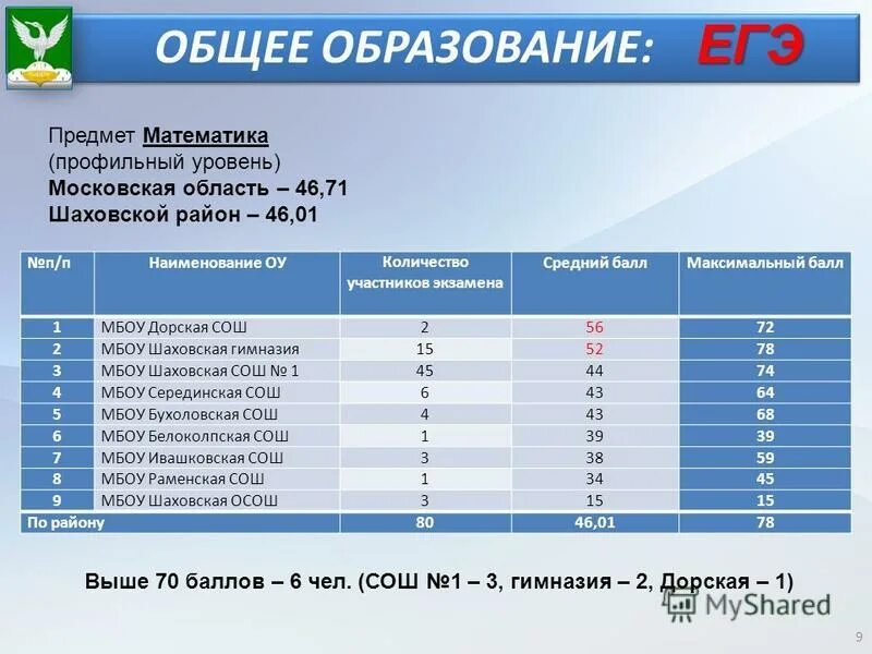 Задачи мцко 9 класс математика. Профильная математика ЕГЭ задания и баллы. Баллы по математике ЕГЭ профильный. Максимальный балл профильной математики ЕГЭ. Профильный экзамен по математике баллы.