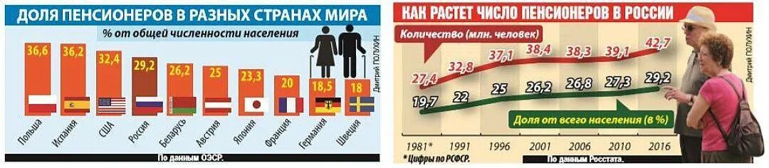 Число пенсионеров в РФ. Количество пенсионеров в России. Численность пенсионеров в РФ. Процент пенсионеров в России. Количество пенсионеров в 2024 году