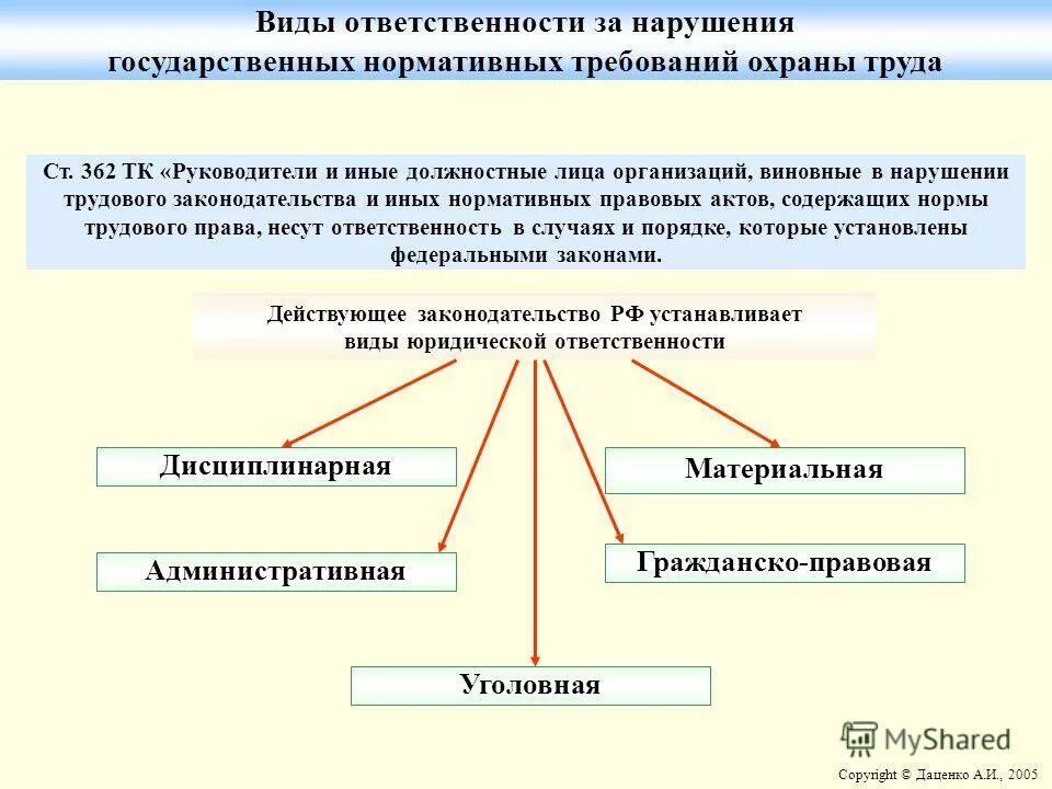 по обеспечению нормативно установленных требований