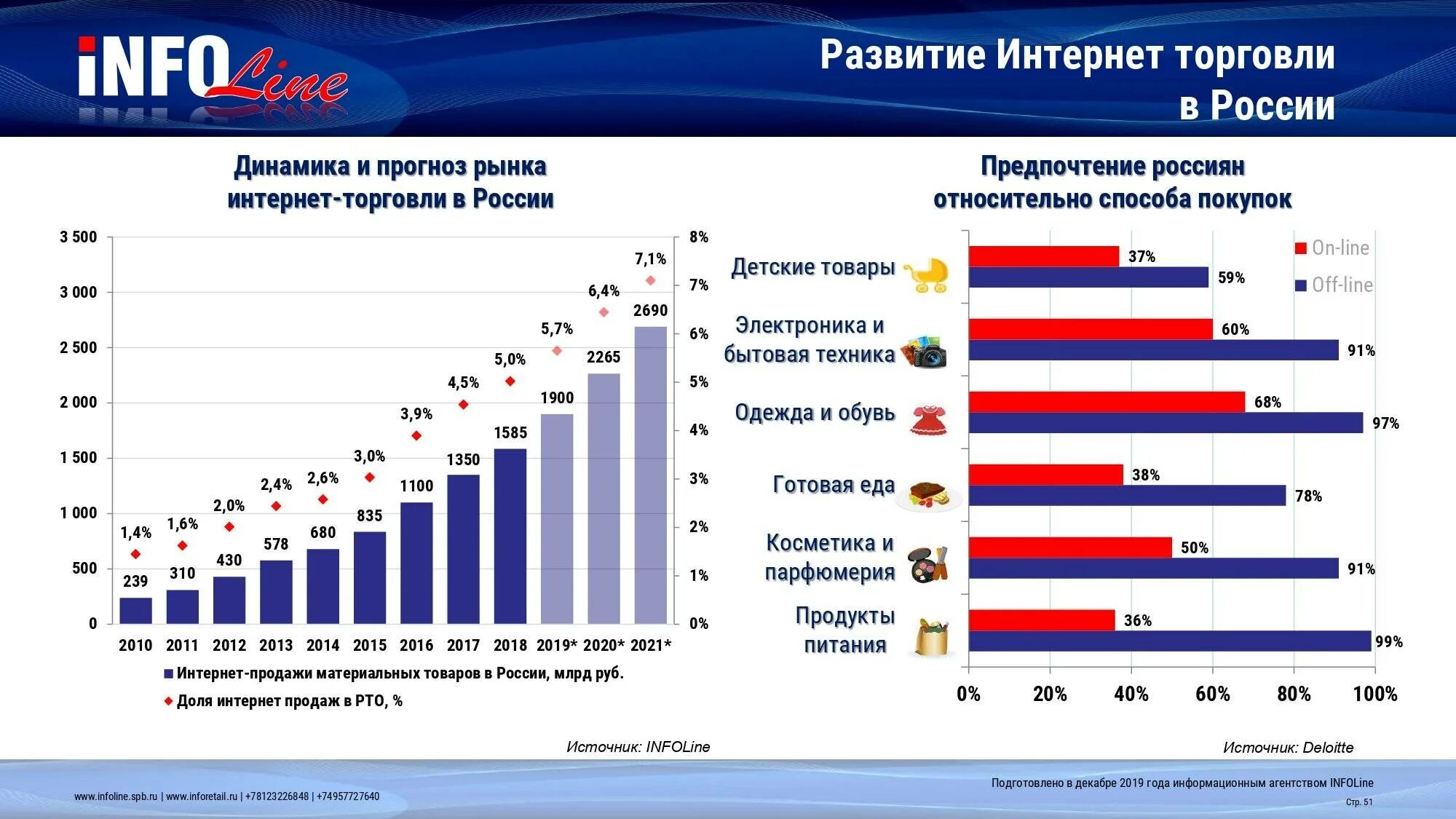 Компании интернет торговли. Динамика рынка интернет торговли. Статистика интернет магазинов. Самые продаваемые товары. Статистика интернет продаж.