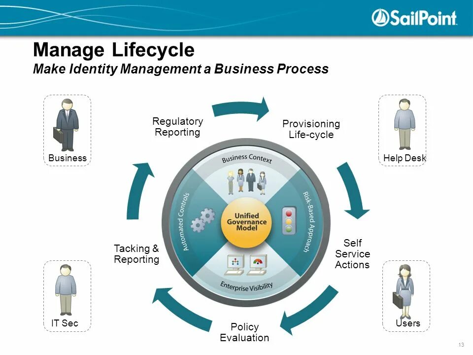 Identity Management Lifecycle. Process Management Lifecycle. Service Desk схема. Business process Management Life Cycle.