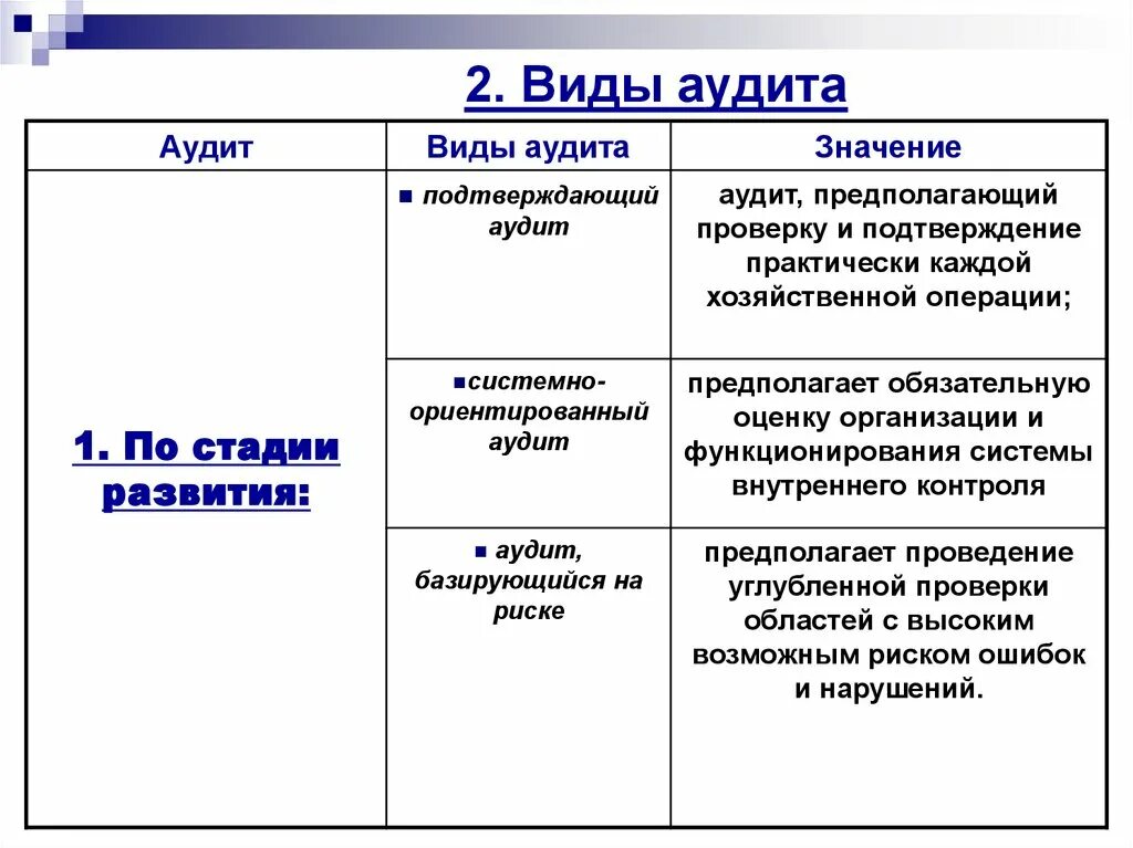 Основные виды аудита. Как определить Тип аудита. Перечислите виды аудита. Значение аудита. Сущность и цели аудита.