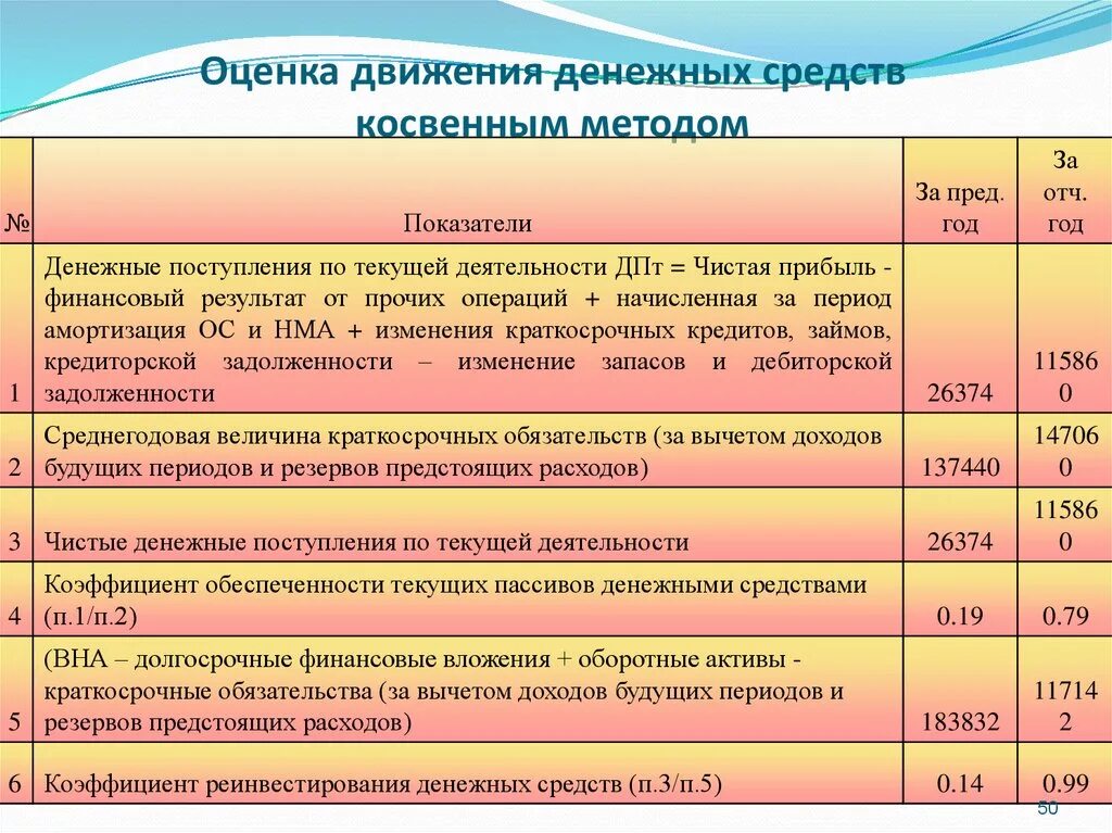 Оценка движения денежных средств