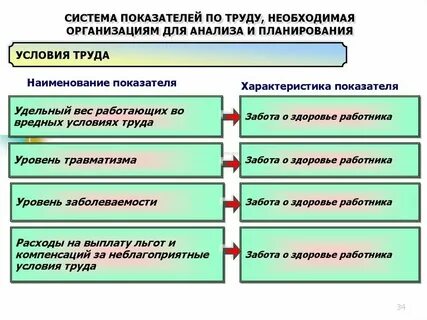 Основные показатели системы разработки