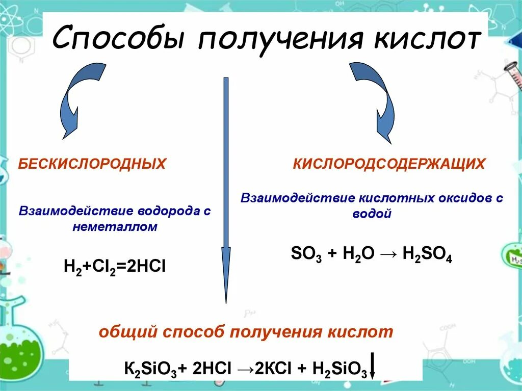 Способы получения кислот схема. Способы получения кислот уравнения реакций. Способы получения кислот 8 класс схема. Реакции получения кислот. Получение кислот 3 способа