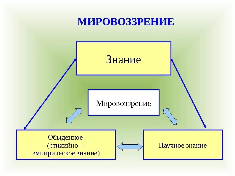 Обыденное знание опирается на. Знания в мировоззрении это. научно-философское мировоззрение. научное мировоззрение в философии. научное познание и обыденное познание.