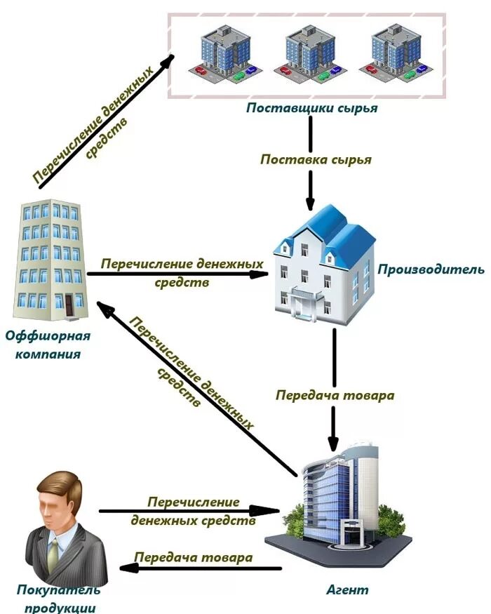 Схема оффшора как работает. Схема работы оффшорной компании. Схемы использования оффшоров. Схема оффшорных компаний.