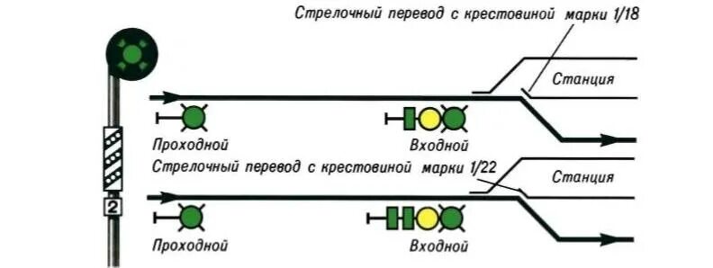 Жёлтый мигающий сигнал светофора ЖД. Предвходной светофор на ЖД сигналы. Проходной светофор на железной дороге схема. Зелёный мигающий сигнал ЖД.