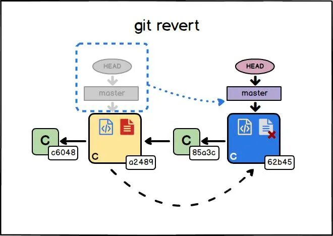 Git switch. Git revert. Git reset revert разница. Git Bash revert. Git revert commit.