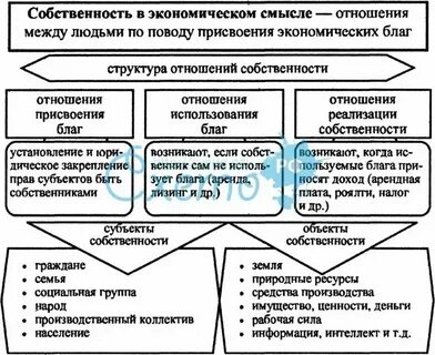 Экономическая и правовая основа собственности