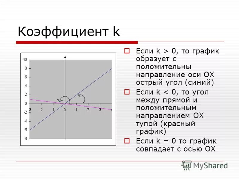 Коэффициенты k 0 ответ. Угол между положительным направлением оси ох и прямой. Уравнение прямой y KX.