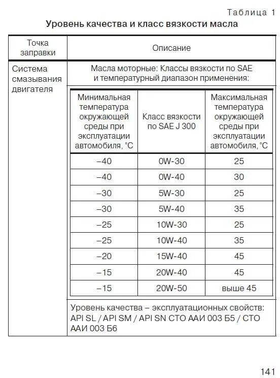 Таблица вязкости моторных масел. Вязкость машинного масла таблица. Температура применения моторных масел таблица. Масло моторное 5w30 таблица вязкости. Температура масла в двигателе автомобиля