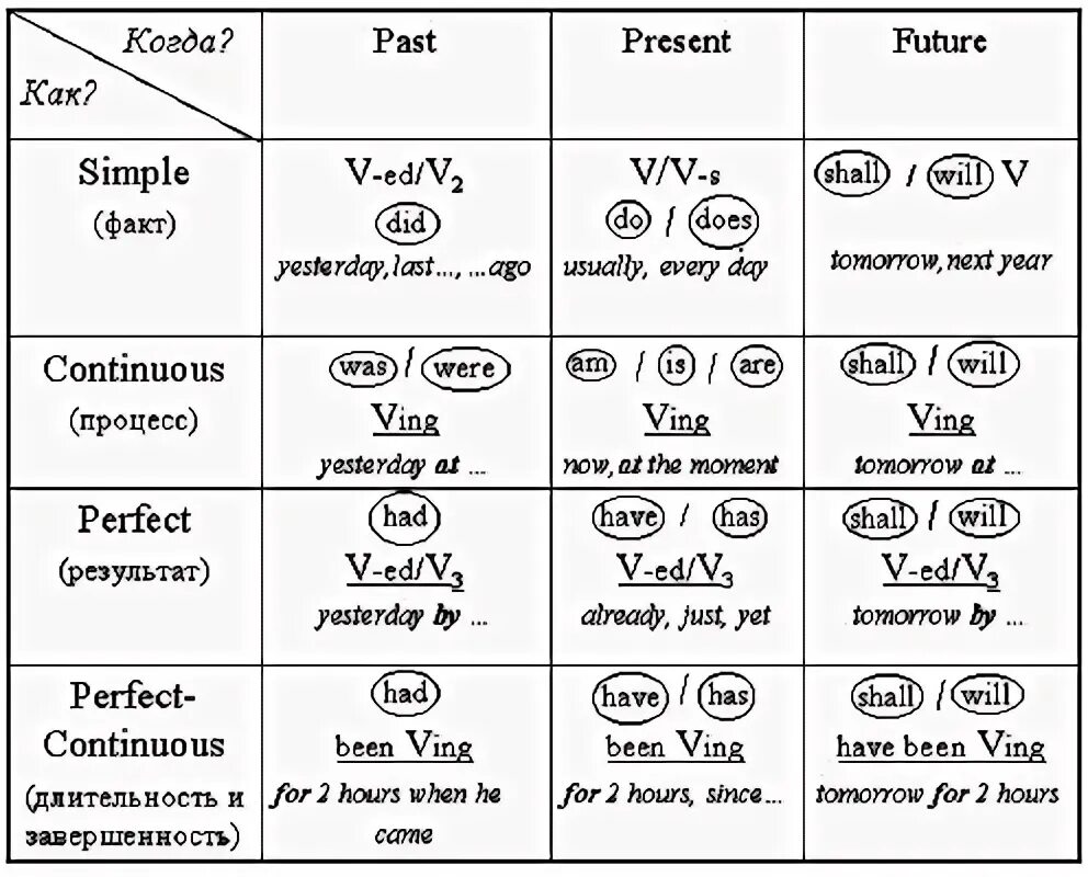 Как отличать времена. 6. Видовременные формы глагола английского языка. Таблица временных форм глагола в английском. Система видовременных форм глагола в английском языке. Таблица видо-временных форм английского глагола.