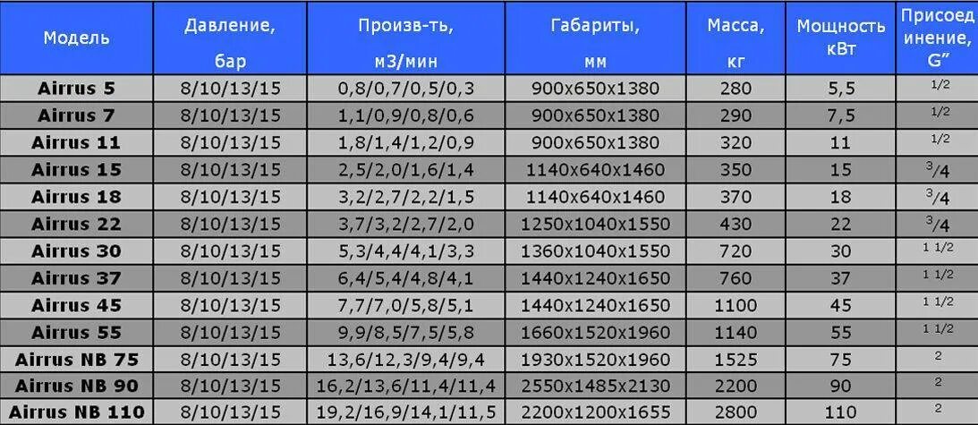 Техническая мощность. Параметры винтовых компрессоров воздушных. Технические характеристики компрессора. Производительность воздушного компрессора. Параметры воздушного компрессора.