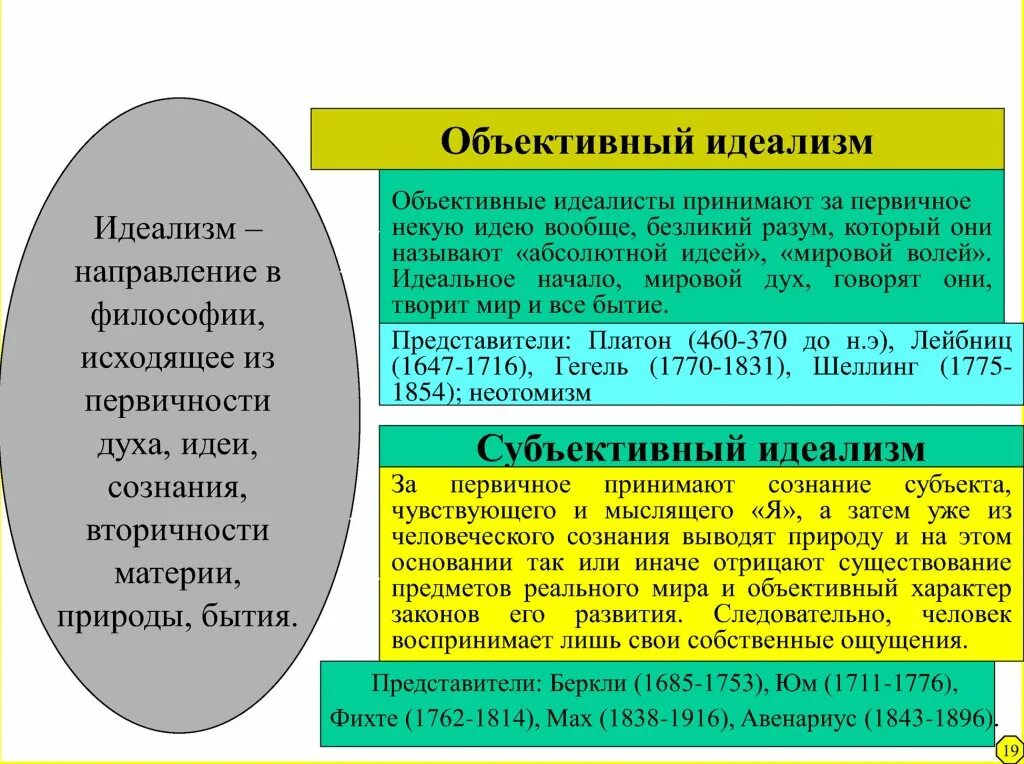 Материализм считает что. Идеализм философское направление. Идеалистическое направление в философии. Исторические разновидности идеализма. Направления идеализма в философии.