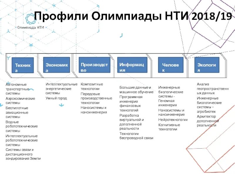 Национальные технологические проекты. Электронная служба. Матрица национальной технологической инициативы. Дорожная карта нти. Центры компетенций нти.
