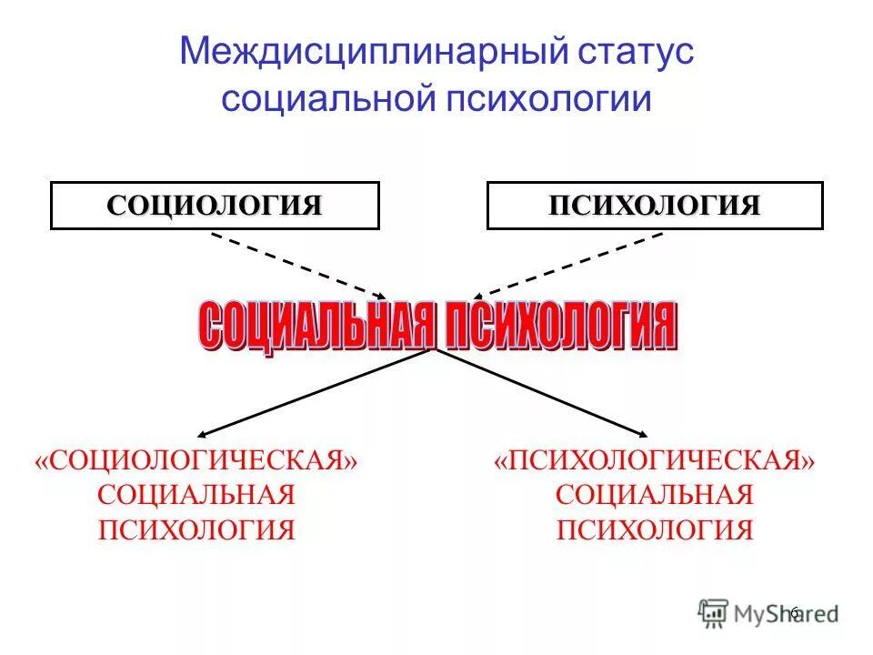 Соотношение психологии и социологии в социальной психологии. Социология социальная психология. Социальная психология кратко. Интрадисциплинарный подход в социальной психологии. Социальная психология возникла на стыке наук психологии и.