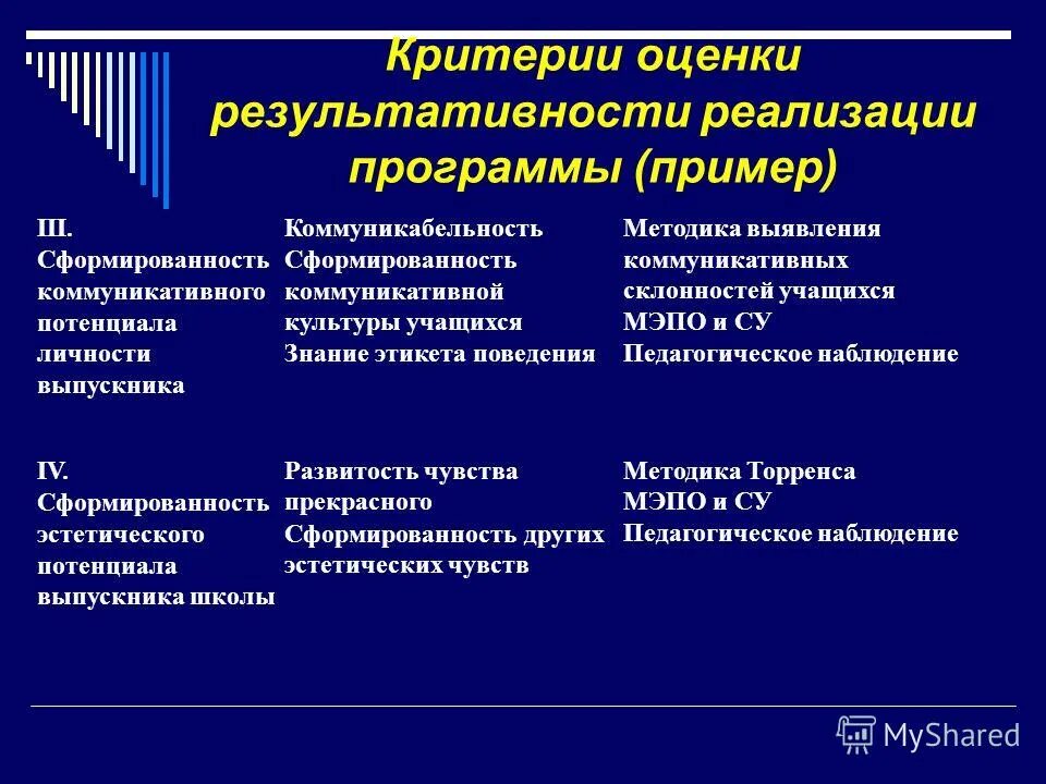 Система организации воспитания и социализации обучающихся. Структура программы воспитания. Оценка программы воспитания. Критерии самореализации. Оценка программы воспитания.