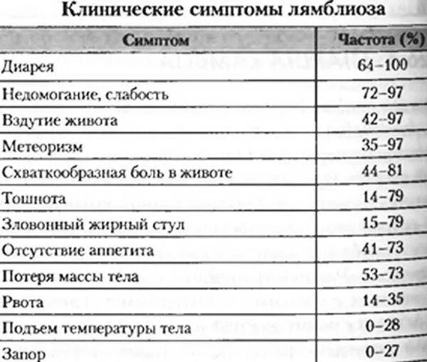 Лямблиоз у взрослых. Лямблиоз основные клинические проявления. лямблиоз клинические симптомы. лямблиоз симптомы у взрослых симптомы. признаки лямблиоза у взрослых.